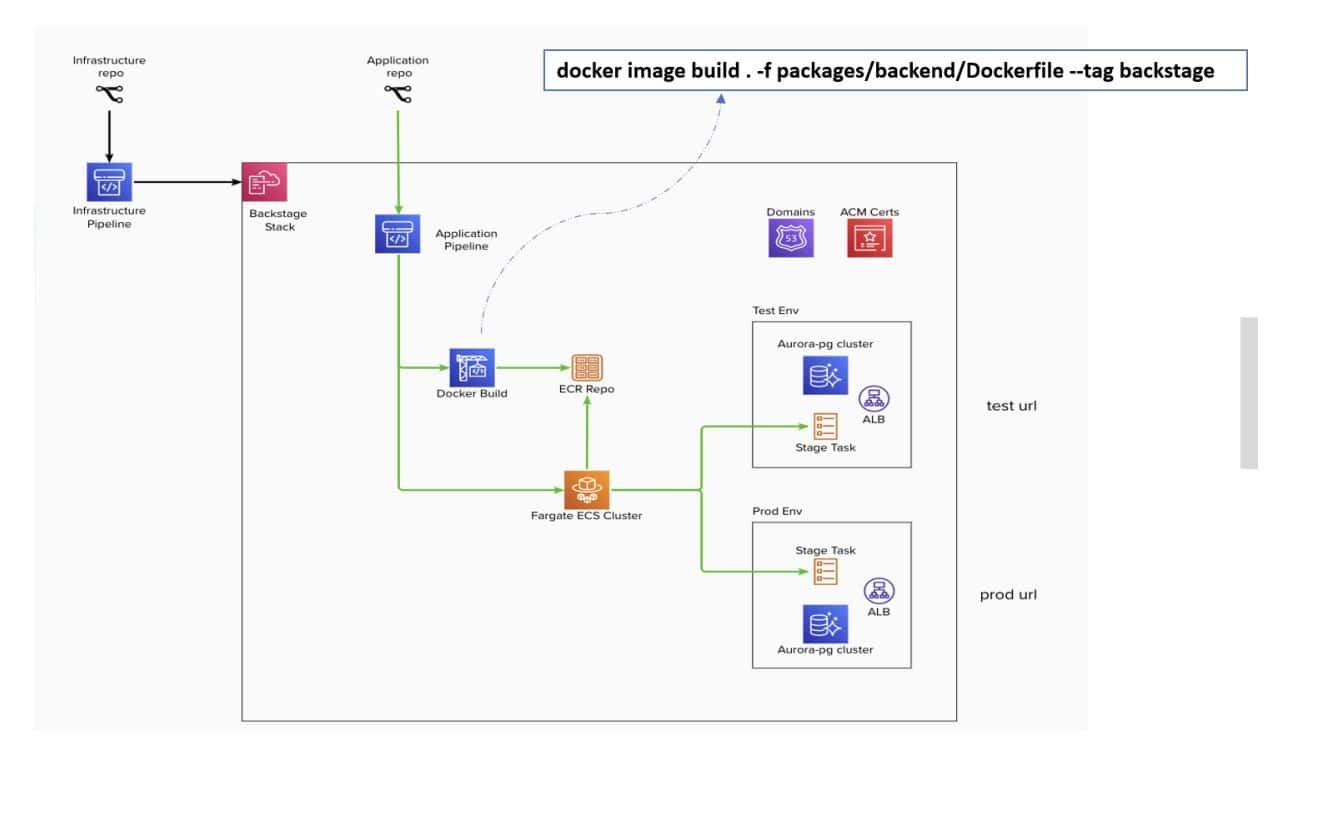 The Backstage deployment approach with AWS Fargate and Aurora